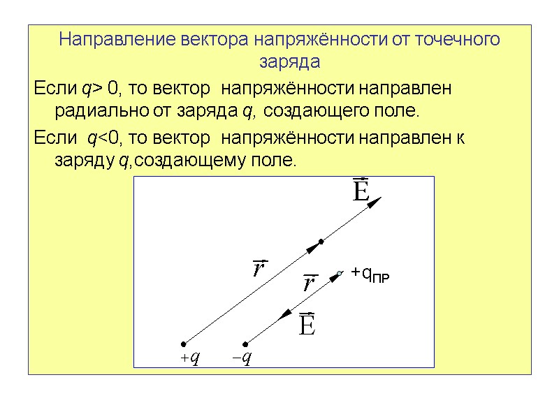 Направление вектора напряжённости от точечного заряда Если q> 0, то вектор  напряжённости направлен